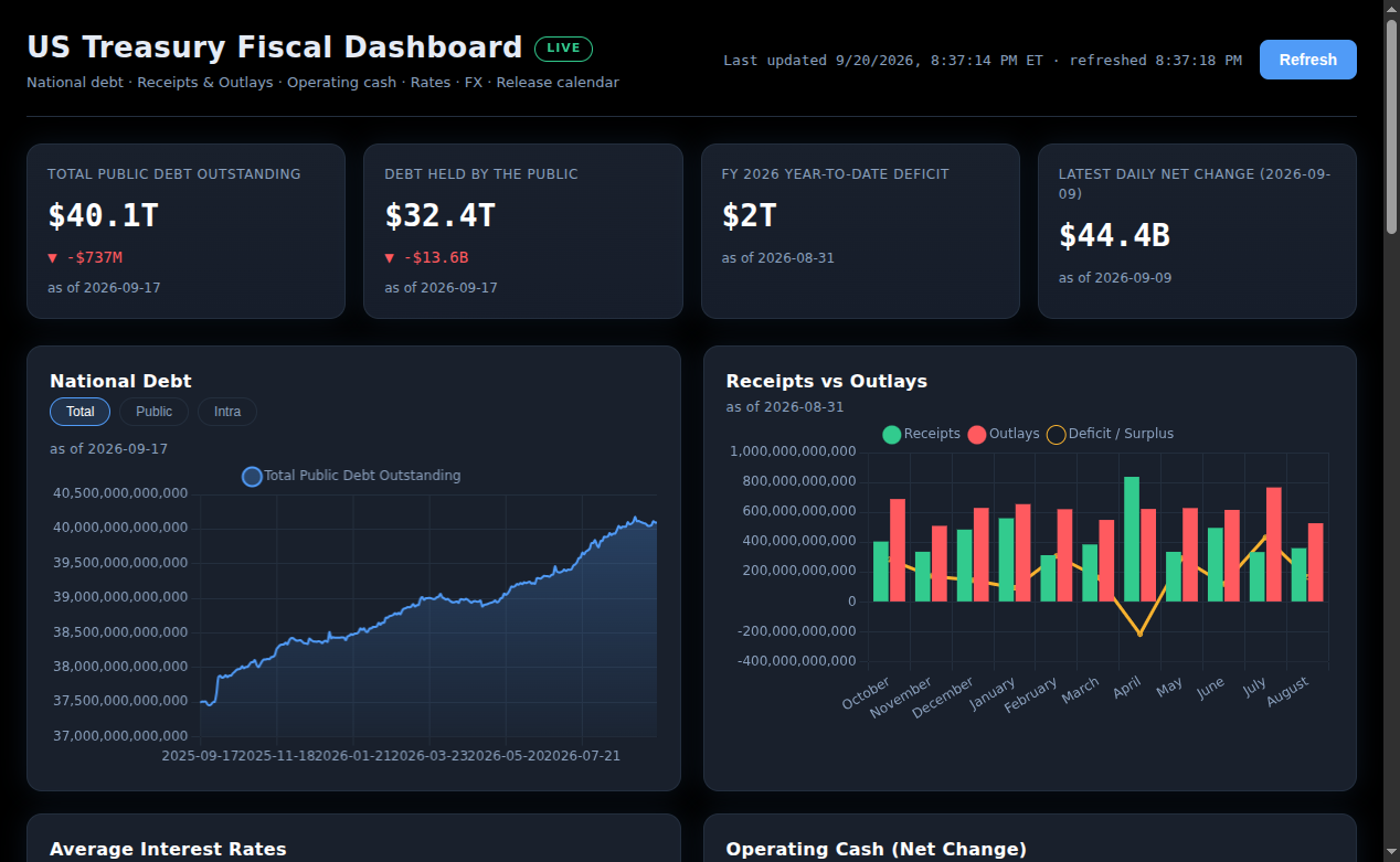 US Treasury Dashboard screenshot
