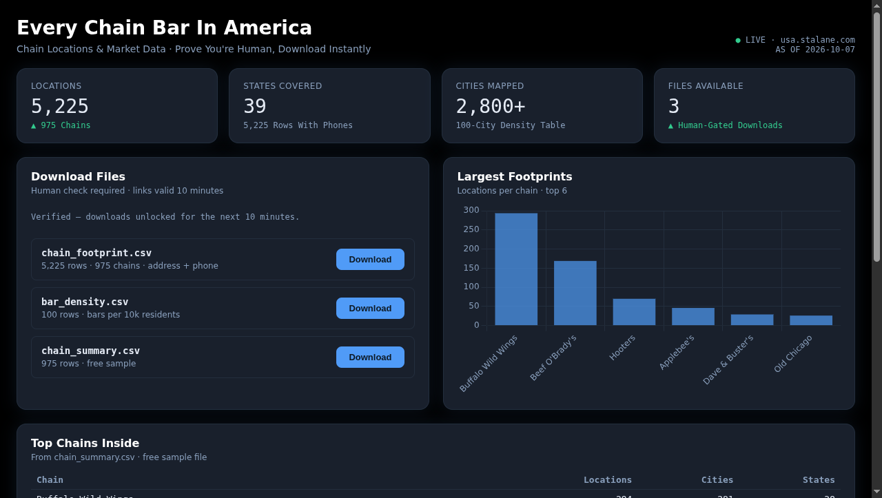 USA Chain Bars dashboard screenshot